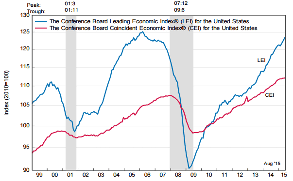 Conference Board LEI and CEI August 2015 Chart