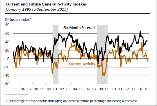 Current and Future General Activity Indexes