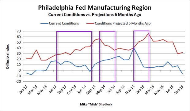 Philadelphia Fed Manufacturing Region