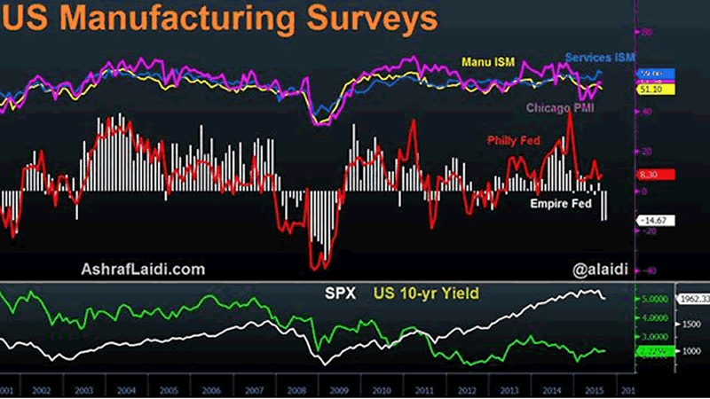 Empire Fed, Retail Sales, Industrial Production all miss - Empire Philly Ism Sep 15