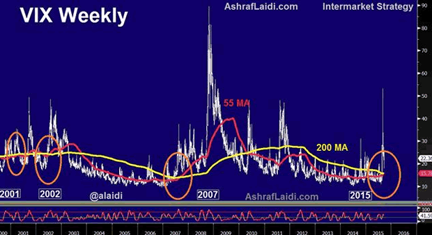 VIX Golden Cross not seen since 2007 - Vix Weekly Sep 18 (Chart 1)