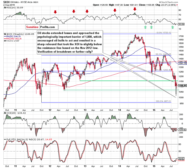 Oil Index - NYSE Arca Weekly Chart