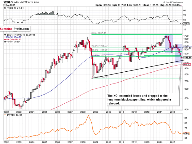 Oil Index - NYSE Arca Monthly Chart