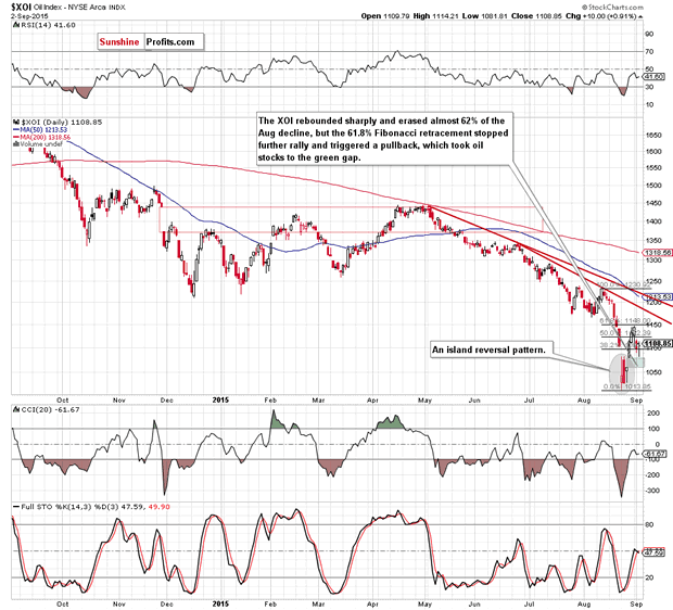 Oil Index - NYSE Arca Daily Chart