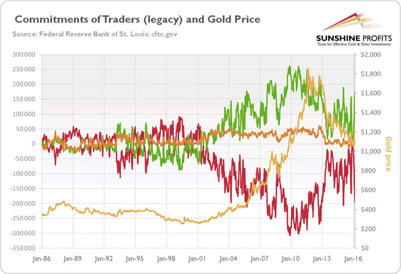 CoT Legac and Gold Price