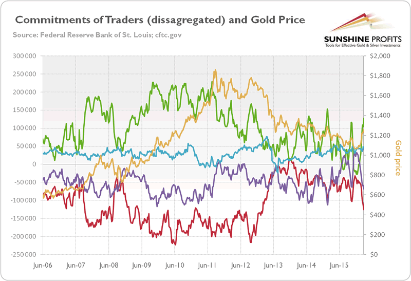 CoT Dissagregated and Gold Price