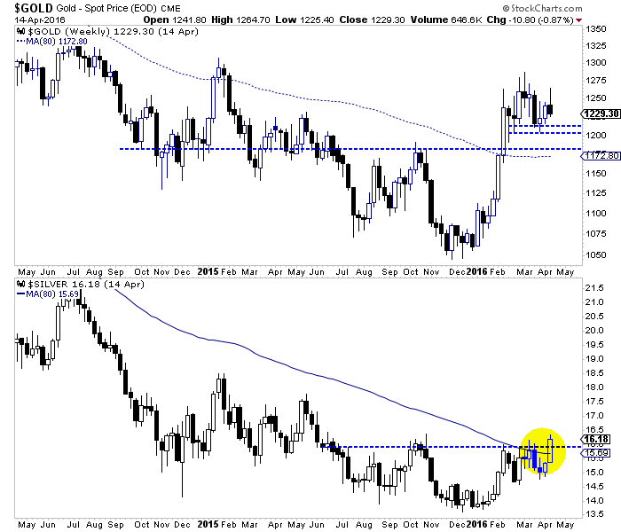 Gold Weekly Chart