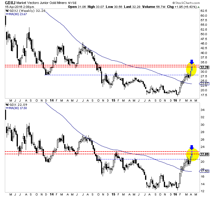 Market Vectors Gold Miners and Junior Gold Miners Charts