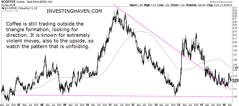 Tfc Commodity Charts