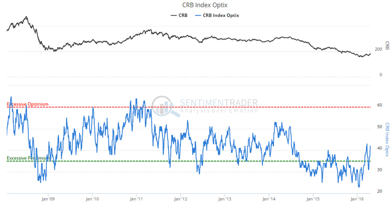 Cotton Commodity Chart