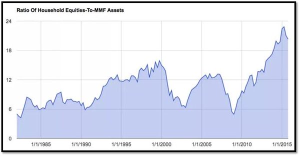 Ratio of Household Equities to MMF Assets