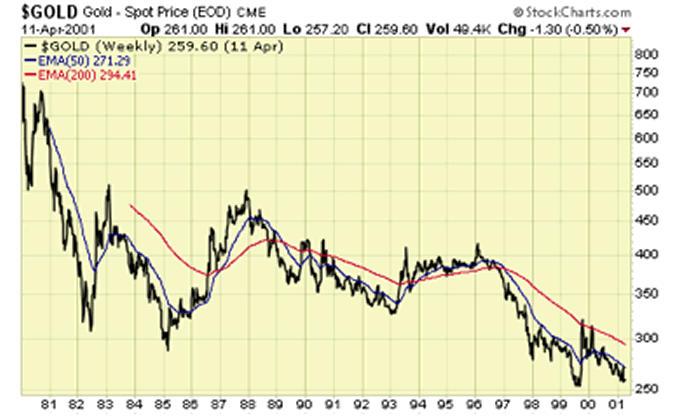 Gold Spot Price