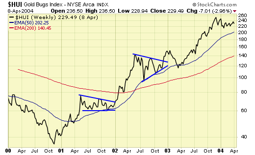 NYSE.Arca Gold BUGS Index