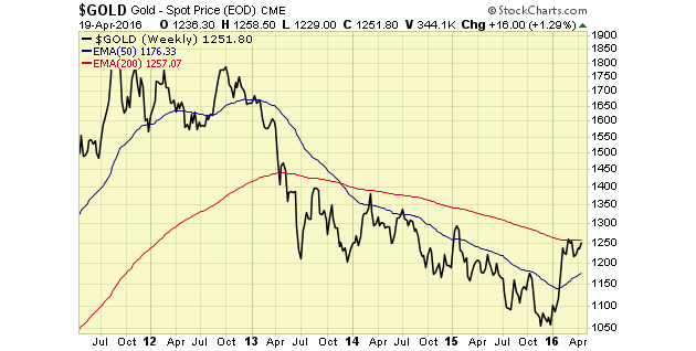 Gold Spot Price