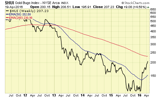 HUI Gold BUGS Index