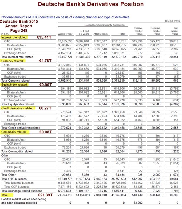 Deutsche Bank's Derivatives Position