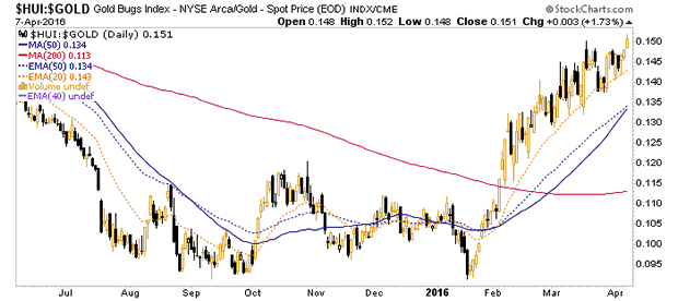 HUI:God Daily Chart