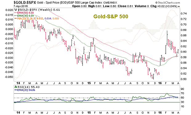 Gold:SPX Weekly Chart