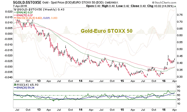 Gold:STOX 50 Weekly Chart