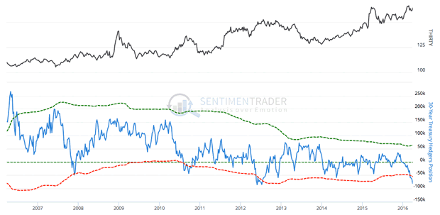 30-Year US Treasury Sentiment