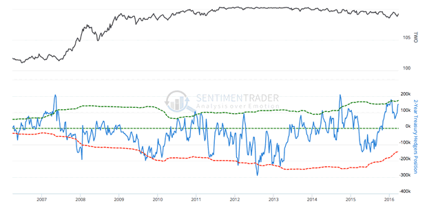 2_year Treasury Sentiment