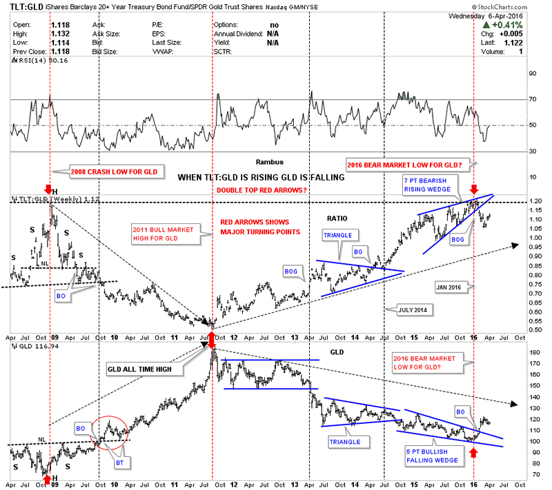 Xau Gold Ratio Chart