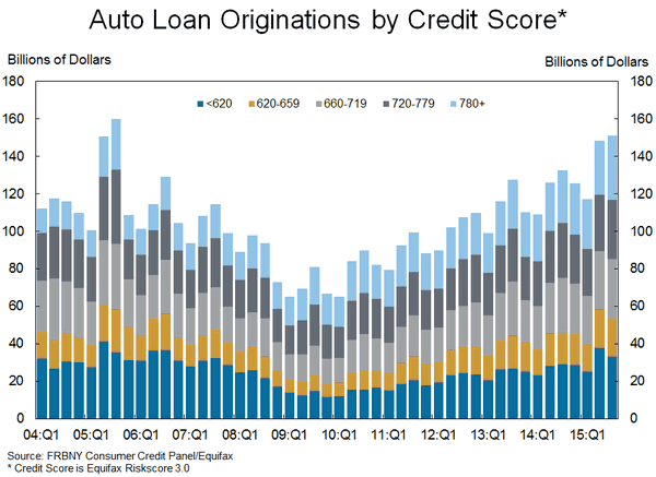 Auto Loan Originations by Credit Score