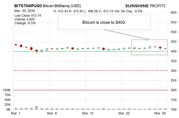 Bitcoin Chart 1