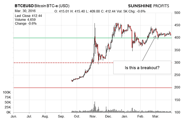 Bitcoin Chart 2