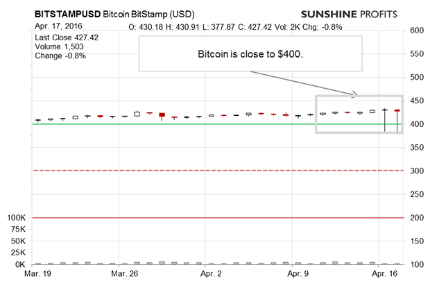 Bitcoin Daily Chart