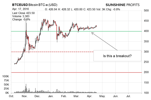 Bitcoin Daily Chart 2