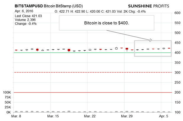 BitCoin BitStamp USD Daily Chart