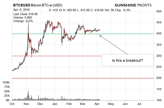 BitCoin Daily Chart