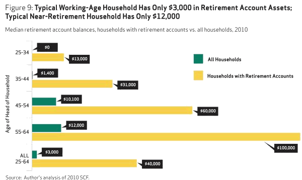 Retirement Account Assets