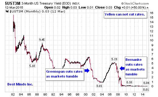 3-Month US Treasury Monthly Chart