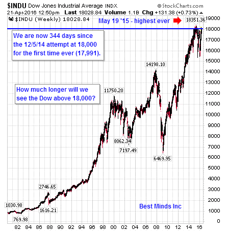 Dow Weekly Chart