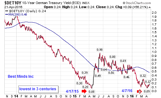 10-Year German Treasury Yield