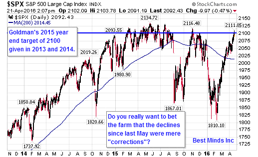 S&P500 Daily Chart