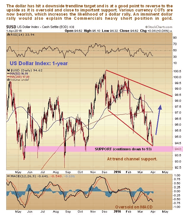 US Dollar Index Daily Chart