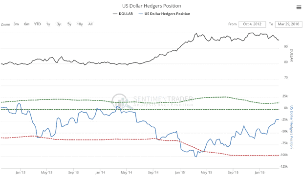 US Dollar Hedgers Position