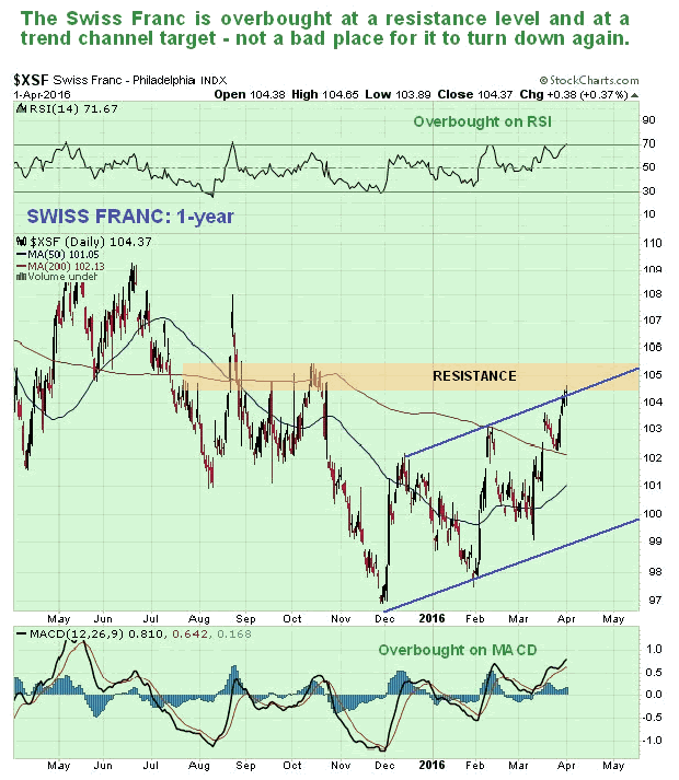 Swiss Franc Daily 1-Year Chart