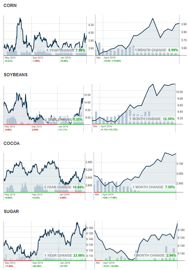 commodities