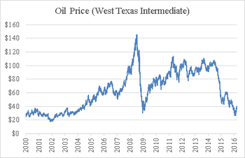 WTI Crude Oil Price