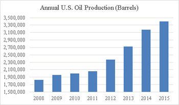 Annual US Oil Production
