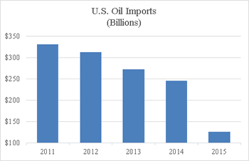 US Oil Imports Billions of $