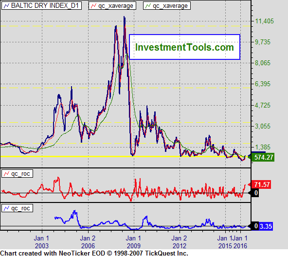 Baltic Dry Index