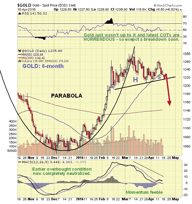 6 Month Gold Chart