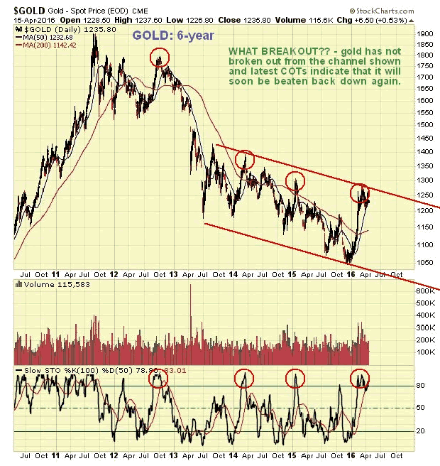 Gold 6-Year Chart