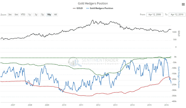 Gold Hedgers Position