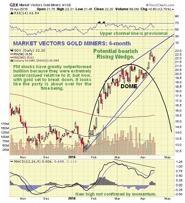 Market Vectors Gold Miners 6-Month Chart